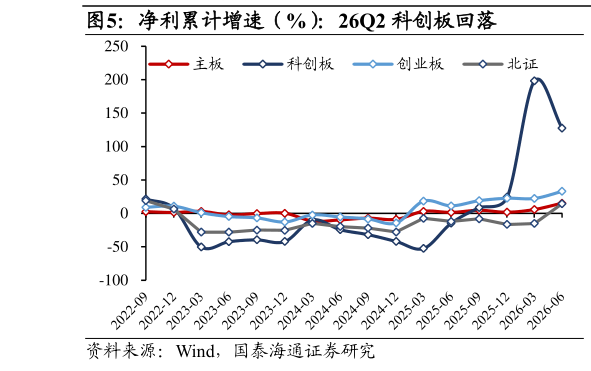 想问下各位网友净利累计增速（%）：26Q2 科创板回落