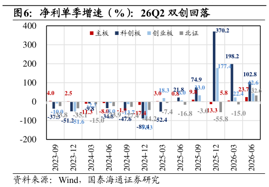 如何看待净利单季增速（%）：26Q2 双创回落