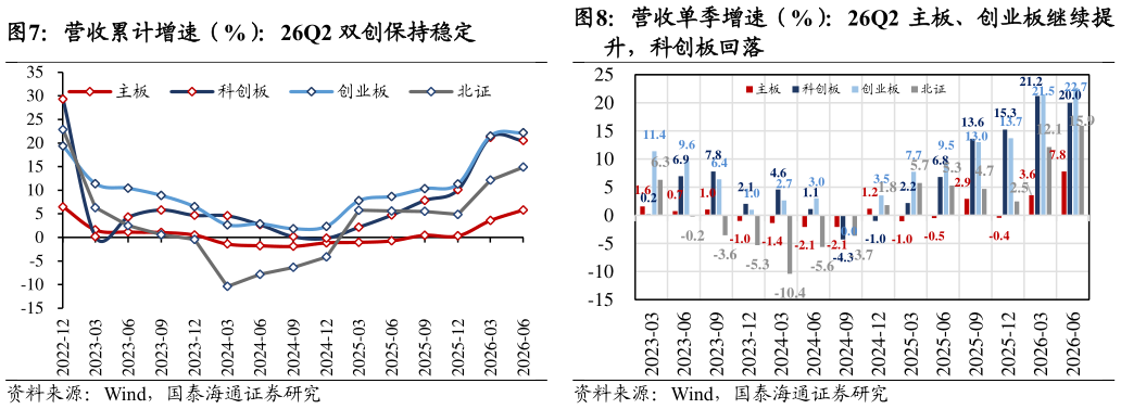 一起讨论下营收累计增速（%）：26Q2 双创保持稳定营收单季增速（%）：26Q2 主板、创业板继续提