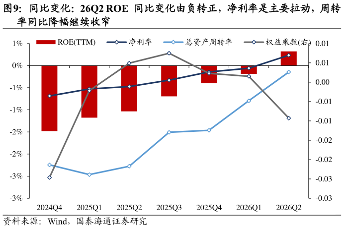 咨询大家同比变化：26Q2 ROE  同比变化由负转正，净利率是主要拉动，周转