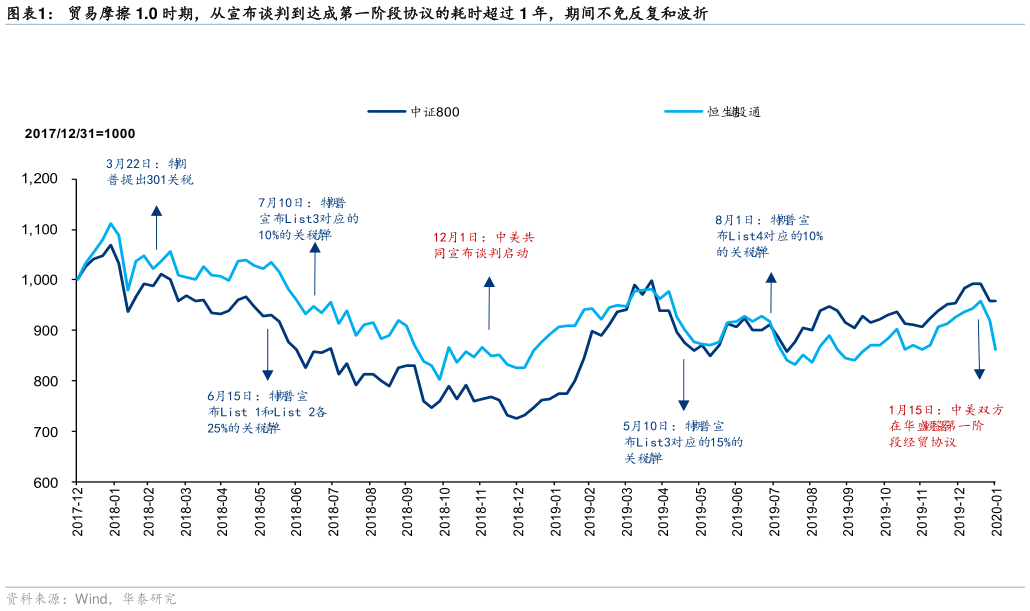 我想了解一下贸易摩擦 1.0 时期，从宣布谈判到达成第一阶段协议的耗时超过 1 年，期间不免反复和波折