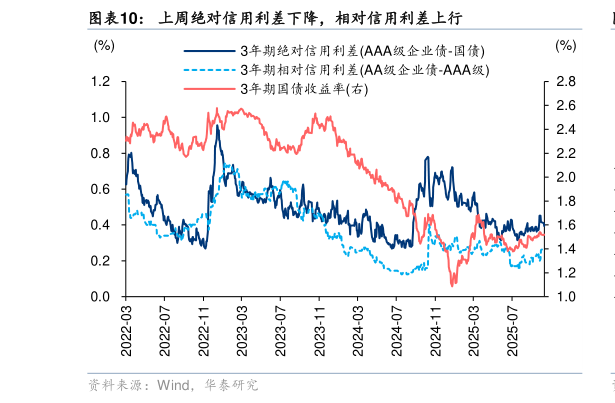 咨询大家上周绝对信用利差下降，相对信用利差上行