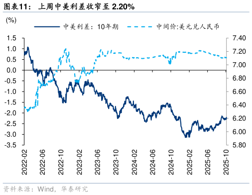 谁知道上周中美利差收窄至 2.20%