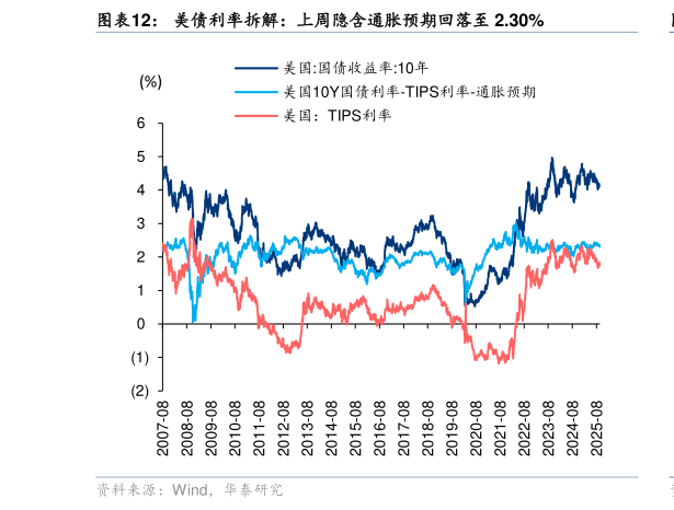 咨询下各位美债利率拆解：上周隐含通胀预期回落至 2.30%
