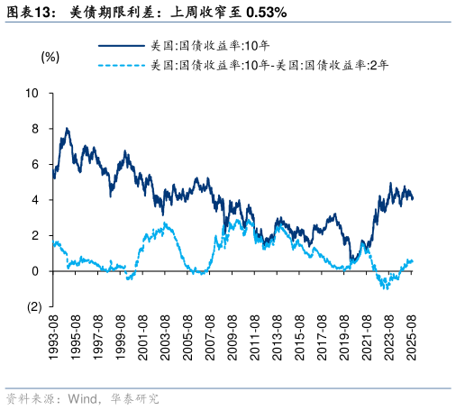 各位网友请教一下美债期限利差：上周收窄至 0.53%