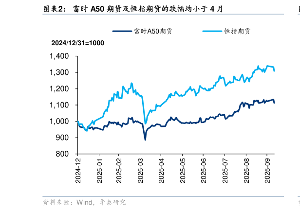 如何看待富时 A50 期货及恒指期货的跌幅均小于 4 月