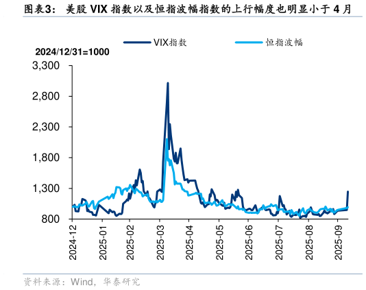 想问下各位网友美股 VIX 指数以及恒指波幅指数的上行幅度也明显小于 4 月