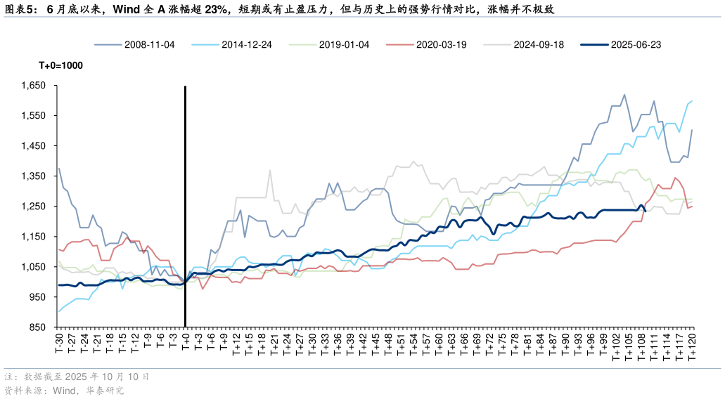 我想了解一下6 月底以来，Wind 全 A 涨幅超 23%，短期或有止盈压力，但与历史上的强势行情对比，涨幅并不极致