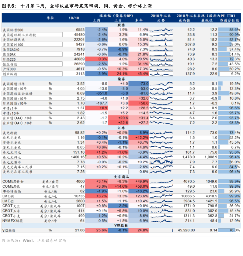 咨询大家十月第二周，全球权益市场震荡回调，铜、黄金、银价格上涨