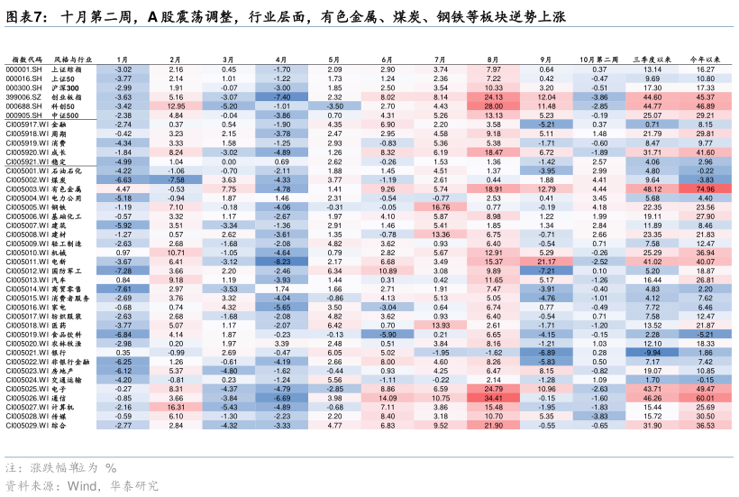 咨询下各位十月第二周，A 股震荡调整，行业层面，有色金属、煤炭、钢铁等板块逆势上涨