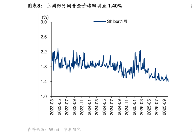 如何了解上周银行间资金价格回调至 1.40%