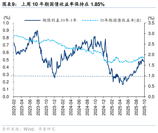 谁能回答上周 10 年期国债收益率保持在 1.85%