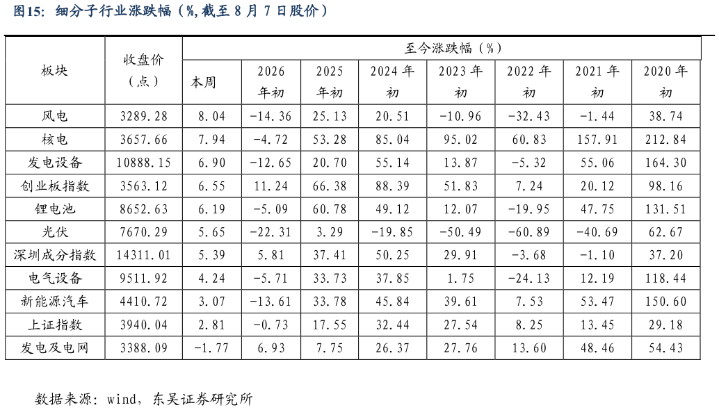 如何看待细分子行业涨跌幅（%,截至 8 月 7 日股价）