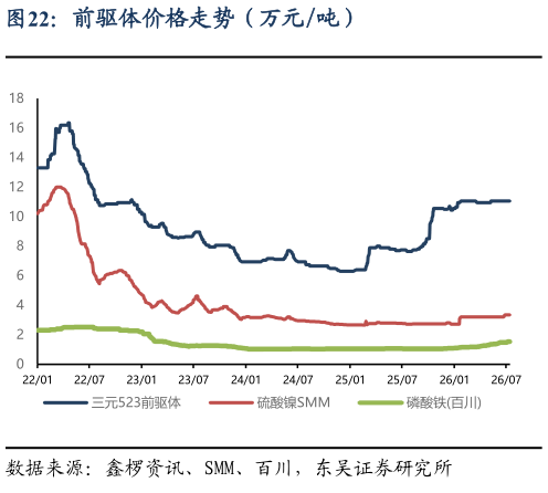 如何了解前驱体价格走势（万元吨）