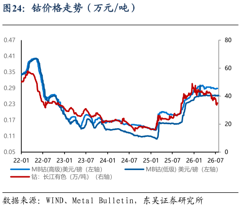 各位网友请教一下钴价格走势（万元吨）