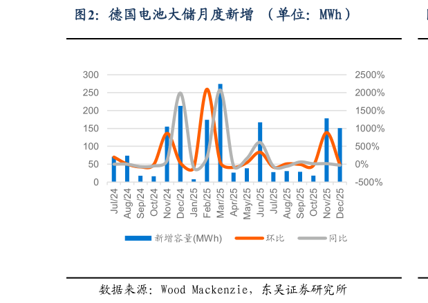 想关注一下德国电池大储月度新增 （单位：MWh）