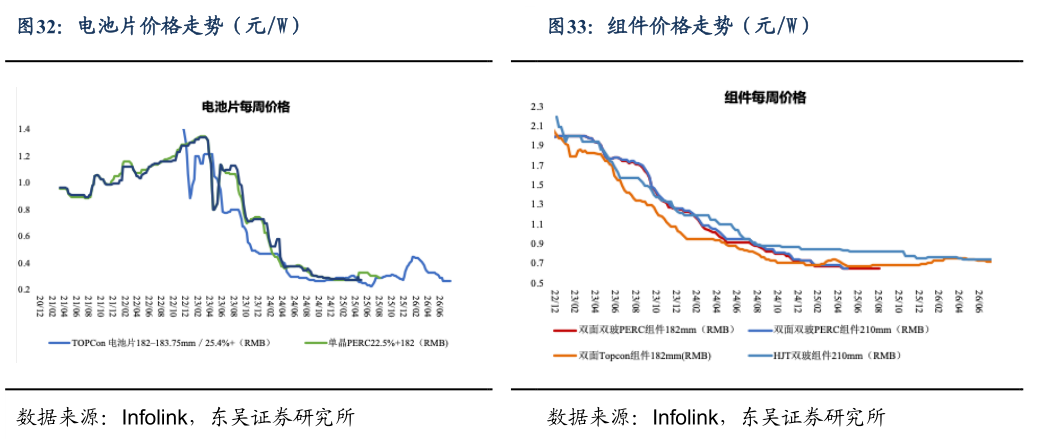 一起讨论下组件价格走势（元W）