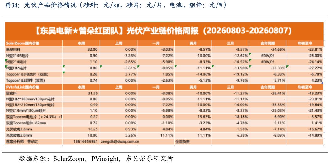 我想了解一下光伏产品价格情况（硅料：元kg，硅片：元片，电池、组件：元W）