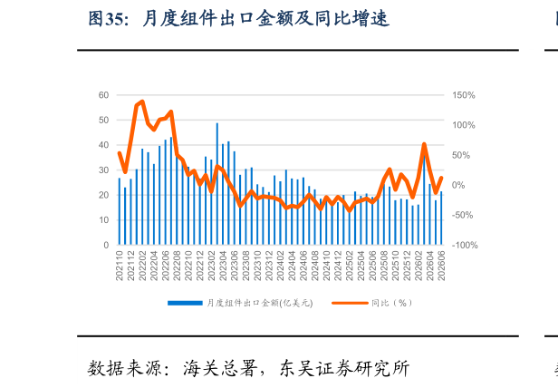你知道月度组件出口金额及同比增速