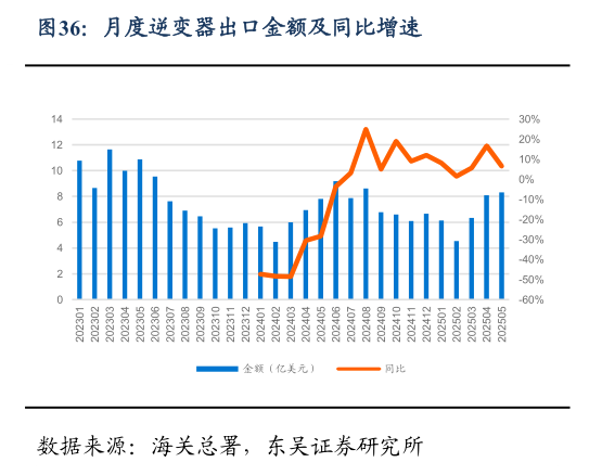 谁知道月度逆变器出口金额及同比增速