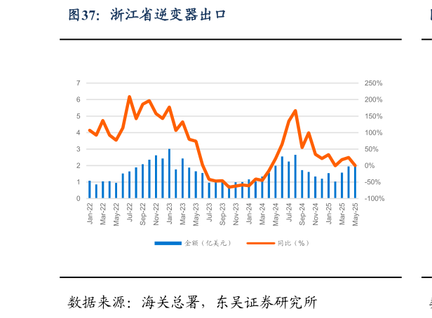 如何看待浙江省逆变器出口