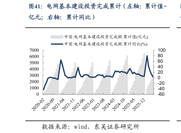想关注一下电网基本建设投资完成累计（左轴：累计值-