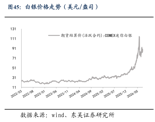 一起讨论下白银价格走势（美元盎司）