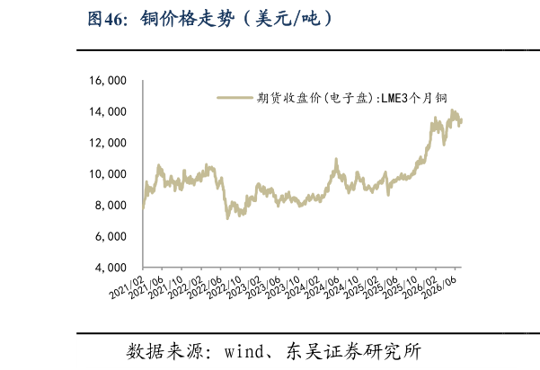 我想了解一下铜价格走势（美元吨）