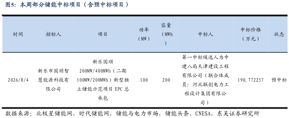怎样理解本周部分储能中标项目（含预中标项目）
