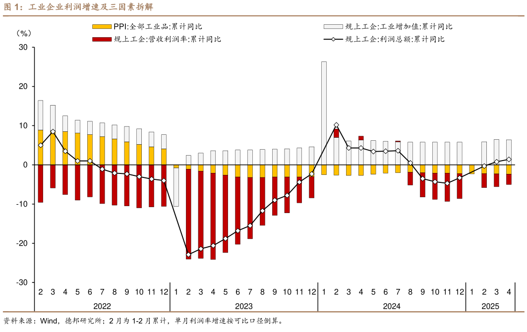 咨询大家工业企业利润增速及三因素拆解