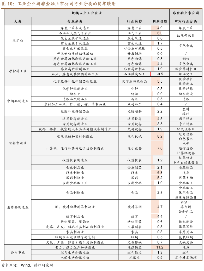 谁知道工业企业与非金融上市公司行业分类的简单映射