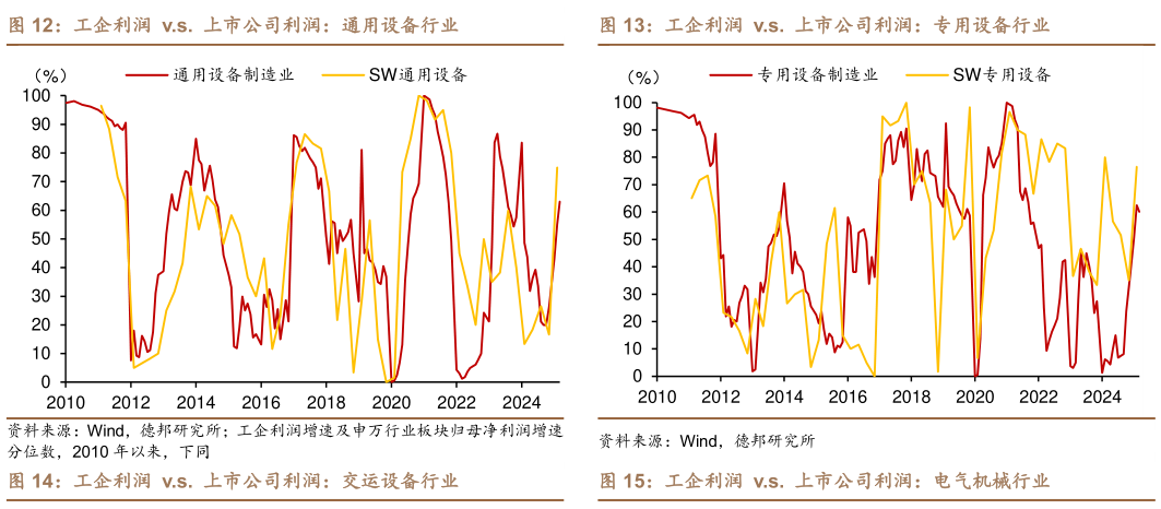 我想了解一下工企利润  v.s.  上市公司利润：通用设备行业工企利润  v.s.  上市公司利润：专用设备行业