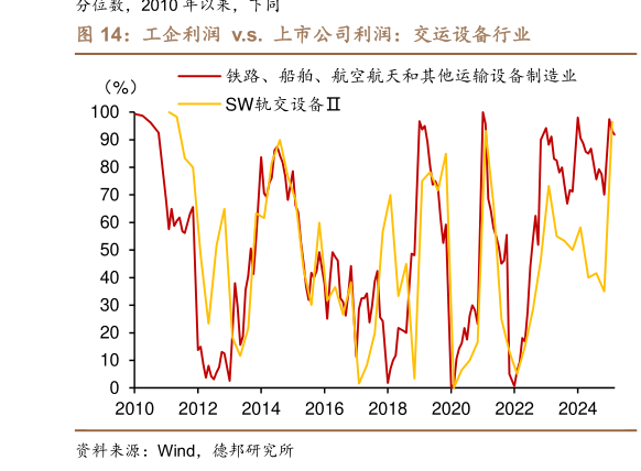 怎样理解工企利润  v.s.  上市公司利润：交运设备行业