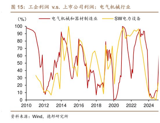 如何才能工企利润  v.s.  上市公司利润：电气机械行业