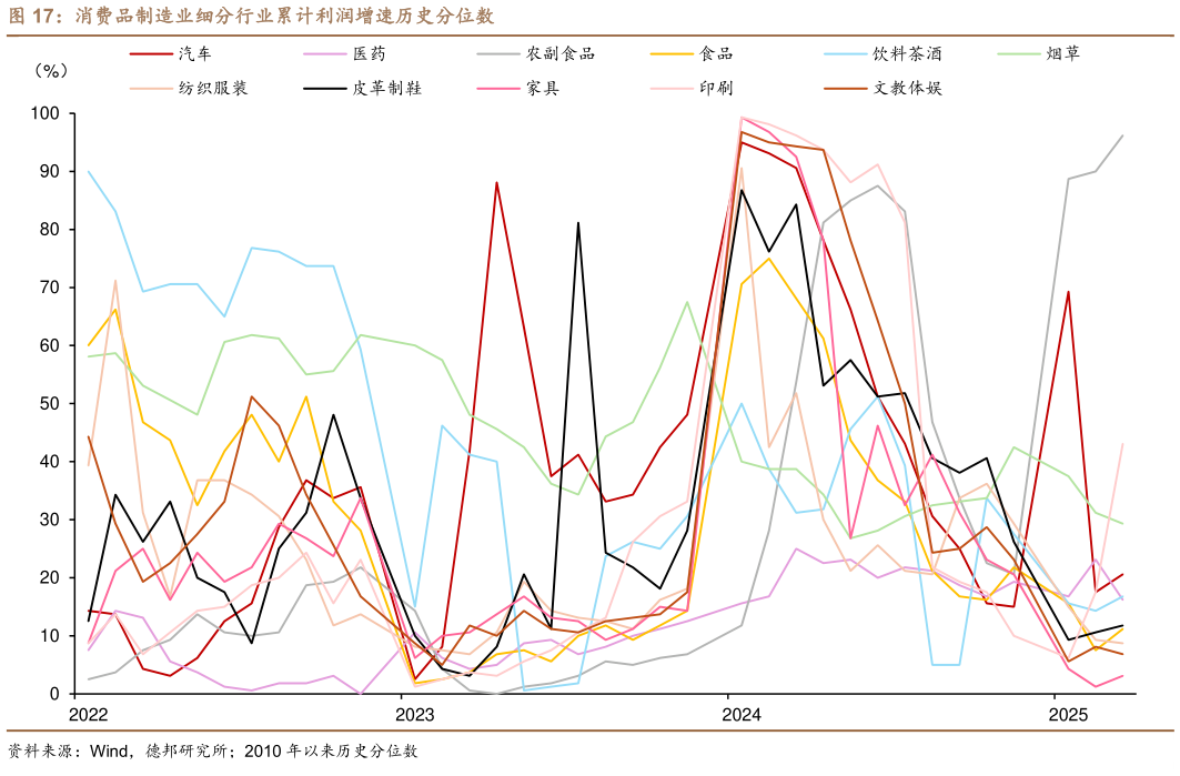 想问下各位网友消费品制造业细分行业累计利润增速历史分位数