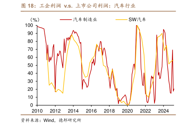 如何了解工企利润  v.s.  上市公司利润：汽车行业