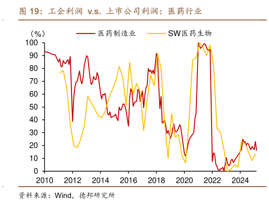 如何才能工企利润  v.s.  上市公司利润：医药行业