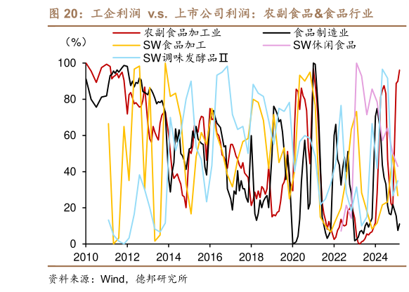 一起讨论下工企利润  v.s.  上市公司利润：农副食品食品行业