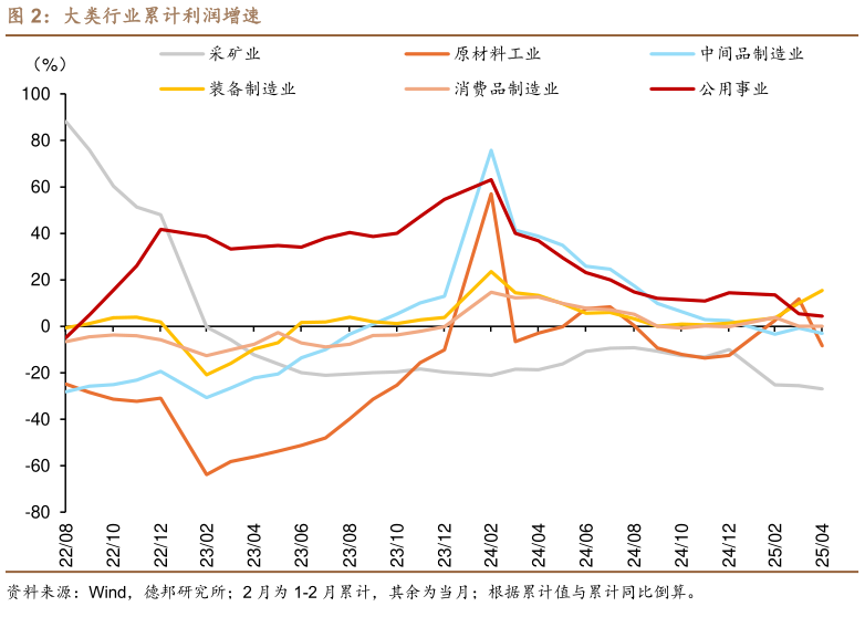 如何看待大类行业累计利润增速
