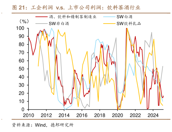 咨询下各位工企利润  v.s.  上市公司利润：饮料茶酒行业