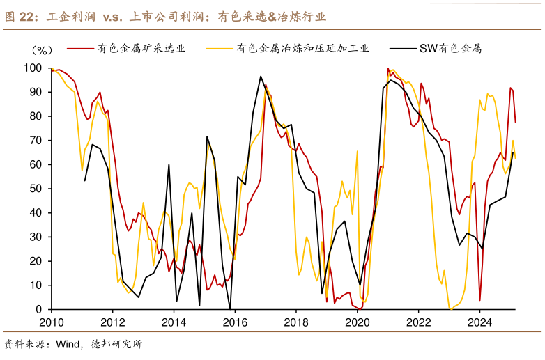 我想了解一下工企利润  v.s.  上市公司利润：有色采选冶炼行业
