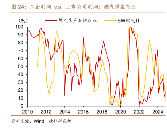 谁知道工企利润  v.s.  上市公司利润：燃气供应行业