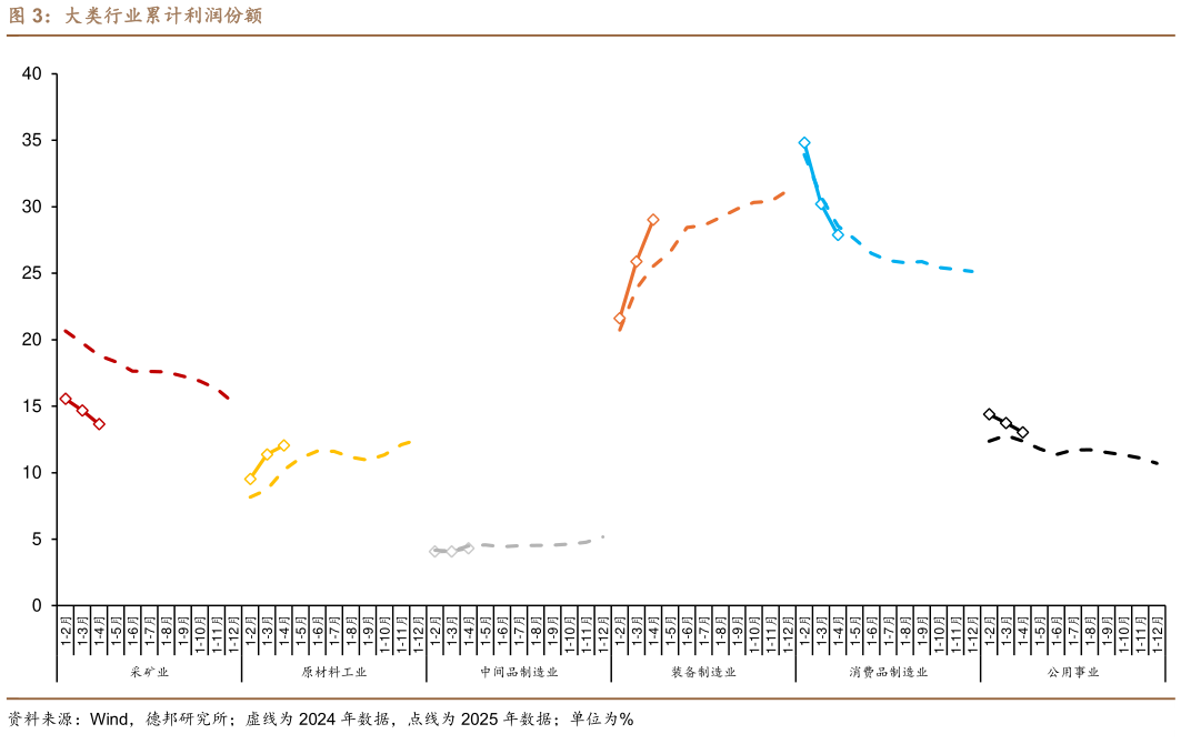 如何了解大类行业累计利润份额
