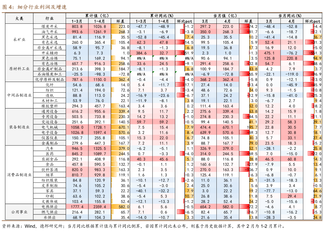 如何才能细分行业利润及增速
