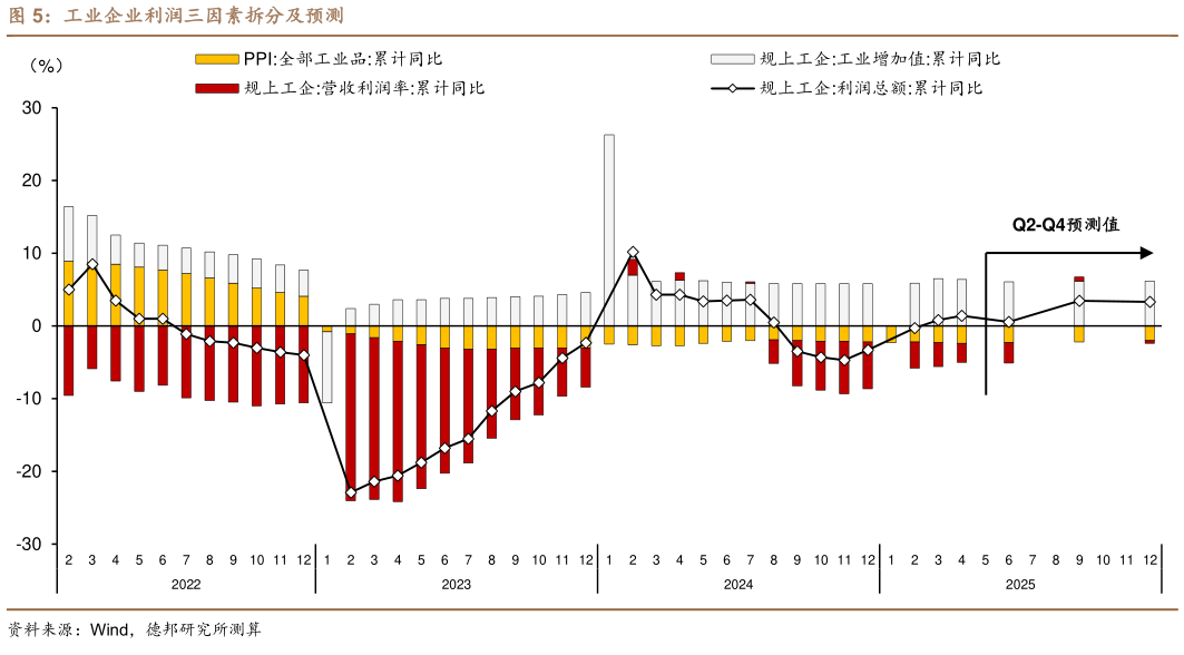 咨询大家工业企业利润三因素拆分及预测