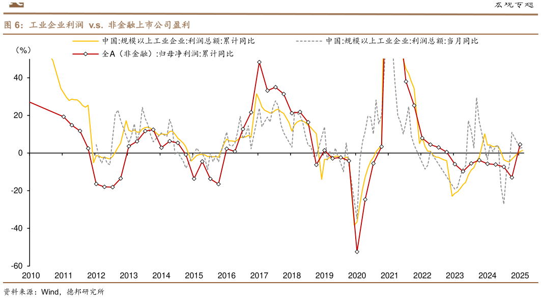 如何看待工业企业利润  v.s.  非金融上市公司盈利