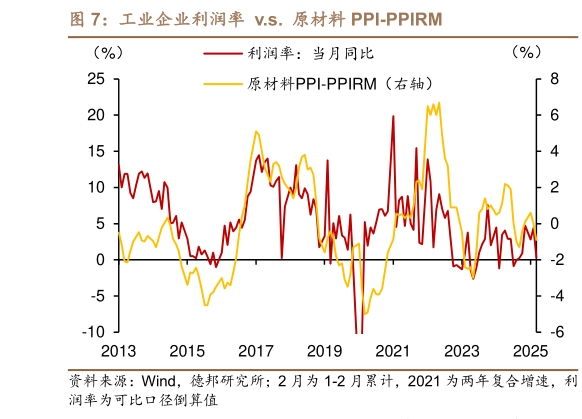咨询下各位工业企业利润率  v.s.  原材料 PPI-PPIRM