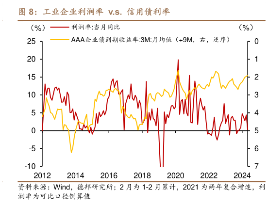 一起讨论下工业企业利润率  v.s.  信用债利率