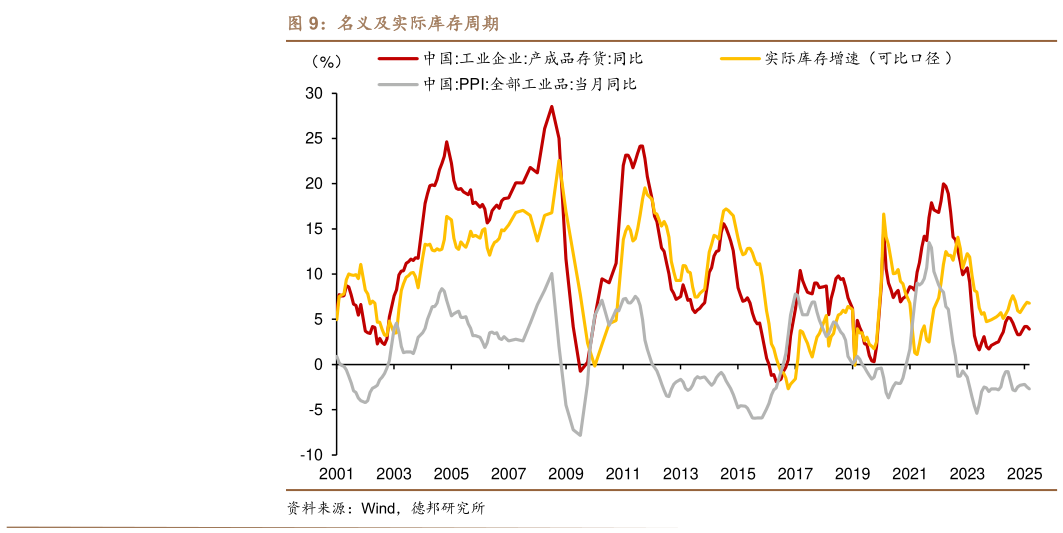 如何看待名义及实际库存周期