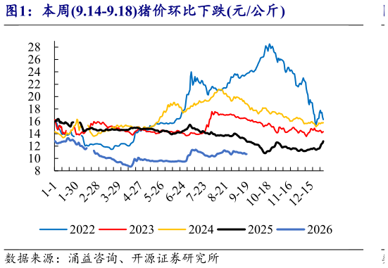咨询大家本周9.14-9.18猪价环比下跌元公斤